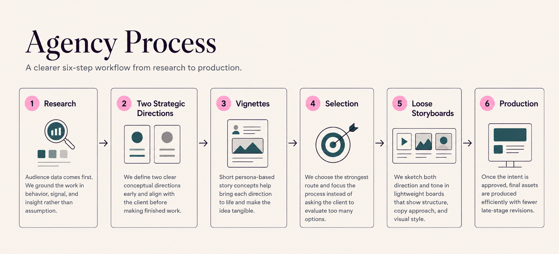 Agency process — a six-step workflow from research to production