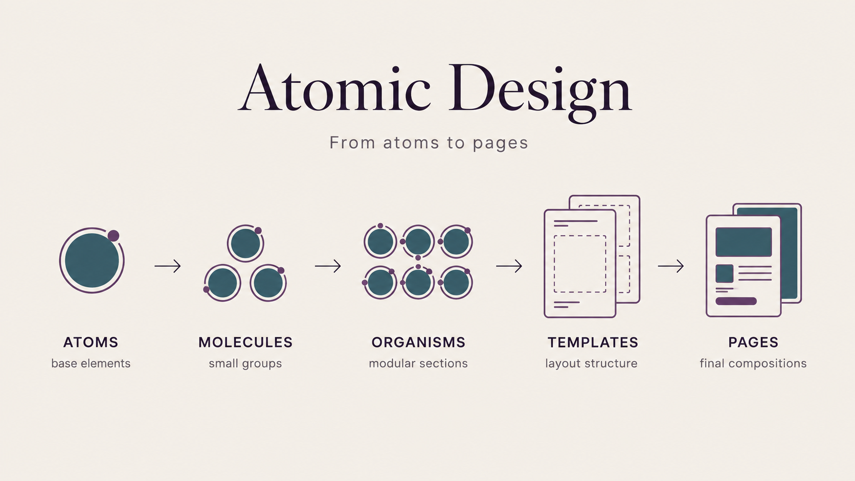 Atomic Design — from atoms to pages