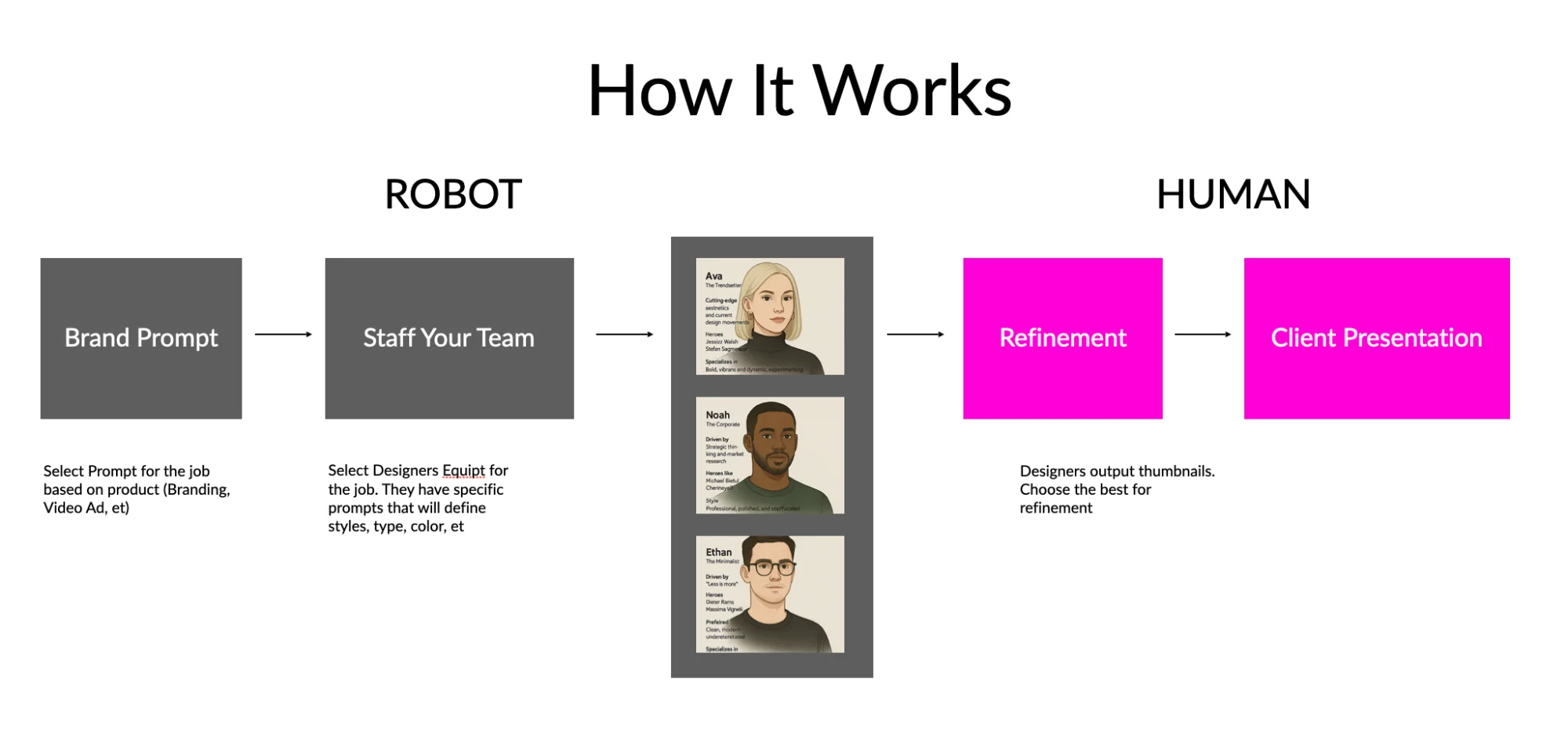 Porch Light Studio Workflow Diagram