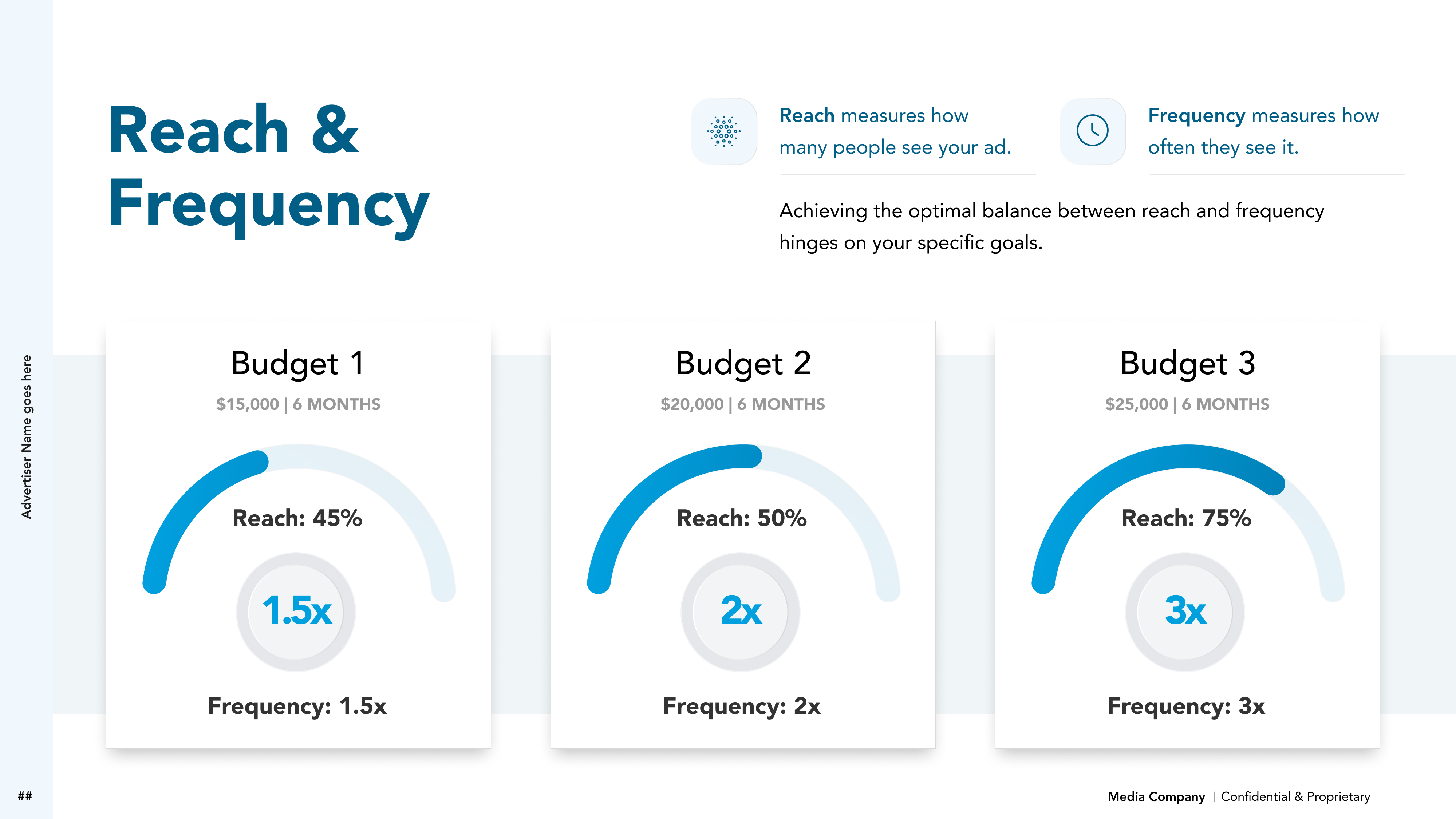 Dynamic budgets